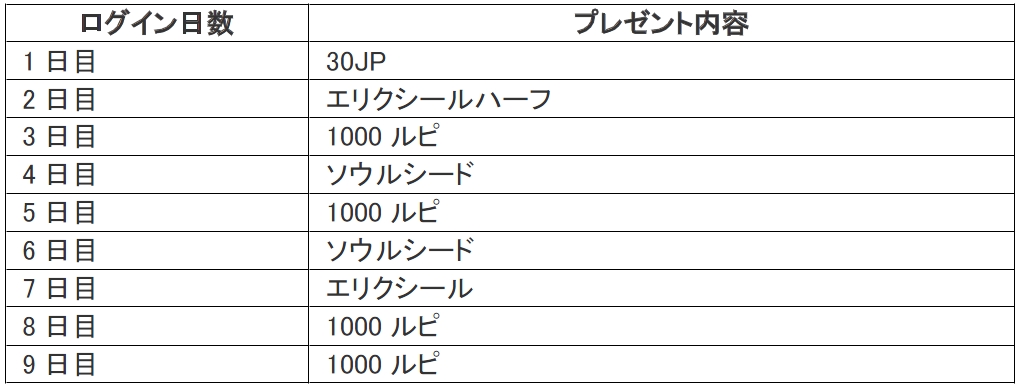 グラブル ついにgree版配信開始 記念キャンペーンも開催中 毎日ログインしてお得なアイテムをゲットしよう Boom App Games