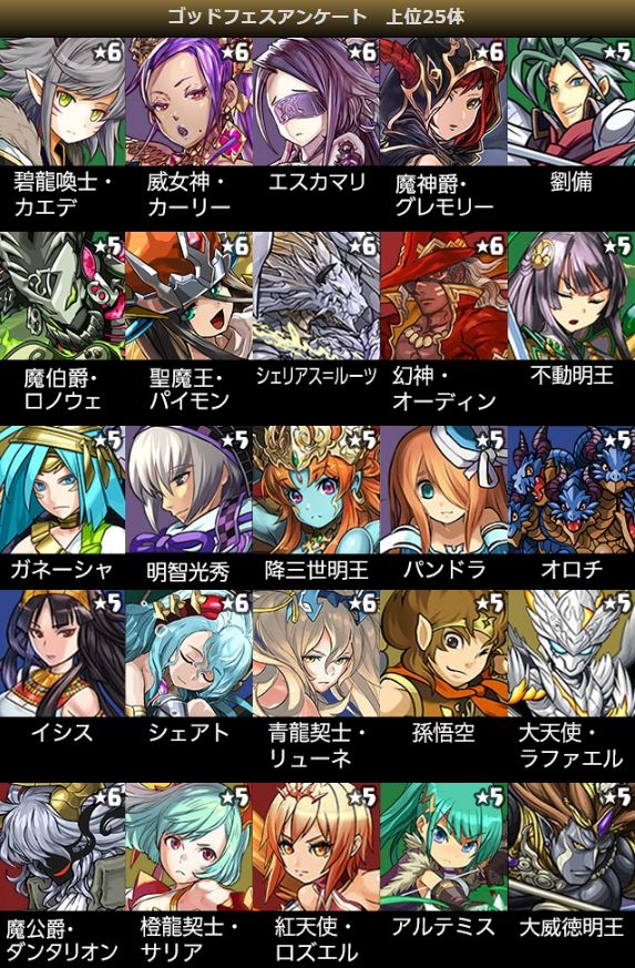 パズドラ ガンホースマホアプリ7タイトル7000万dl突破記念イベント が開催中 スキルレベルアップ発生確率4倍や アンケートゴッドフェスなど内容盛りだくさん Boom App Games