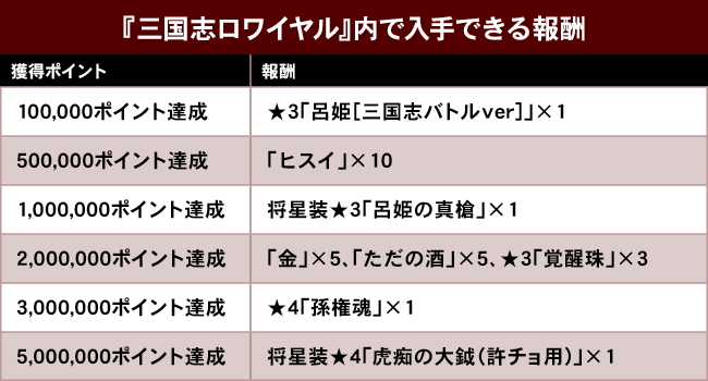 三国志ロワイヤル 大戦乱 三国志バトル とのコラボイベントが開催中 コラボ武将が獲得できるキャンペーンやイベントを開催 Boom App Games