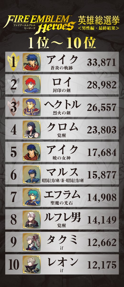 ファイアーエムブレム ヒーローズ 強力な英雄 ナーシェン が登場する 大英雄戦 が開幕 英雄総選挙で男女10位までに選ばれた英雄のオリジナルカレンダー壁紙が登場 Boom App Games