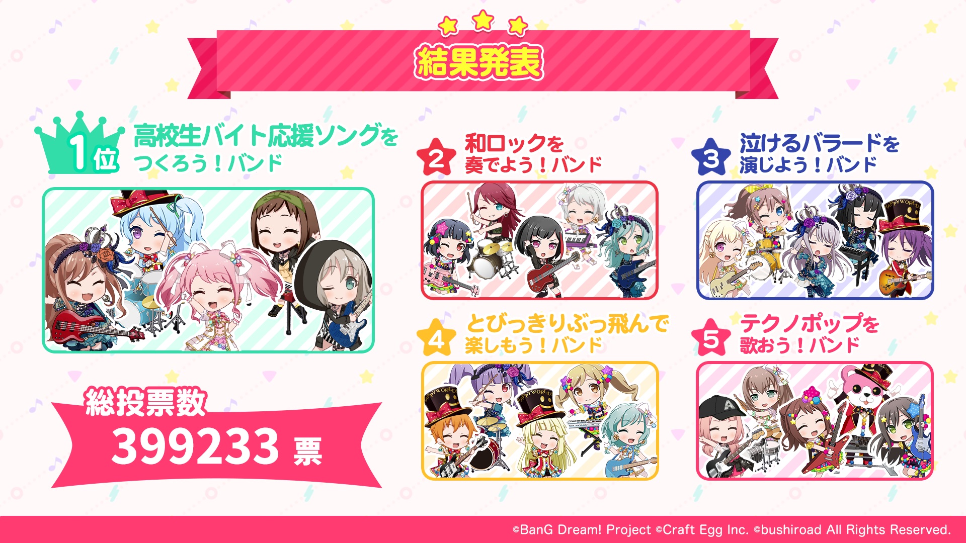 バンドリ ガルパ 高校生バイト応援ソングをつくろう バンド が第1位に決定 書きおろし楽曲 などの制作が決定する 第2回ガールズバンド総選挙 結果発表 Boom App Games