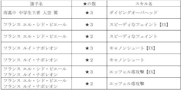 キャプテン翼zero 春の陣 7大キャンペーン 第2弾を開催 新機能 スキルの限界突破 が実装 Boom App Games