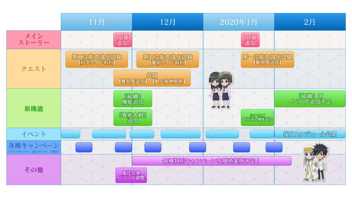 とある魔術の禁書目録 幻想収束 新機能の追加 イベント アップデートのスケジュールをまとめた ロードマップ が公開 Boom App Games