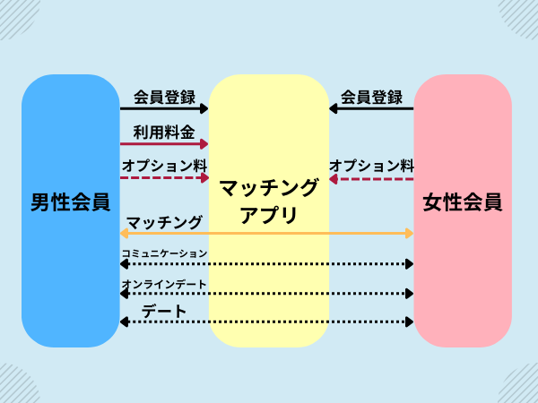 マッチングアプリの仕組み