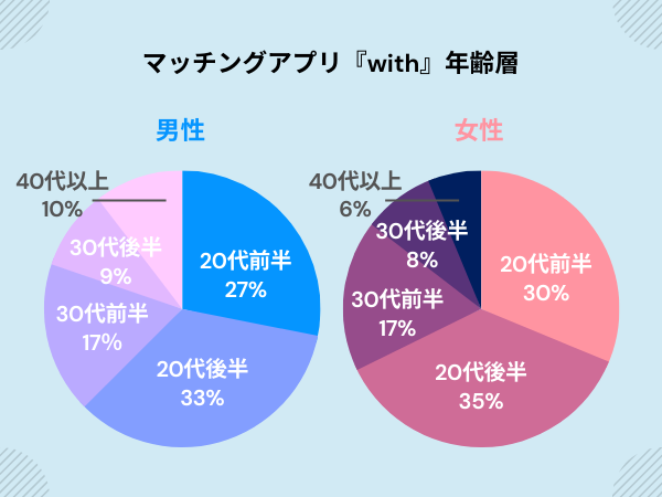 マッチングアプリ『with』年齢層