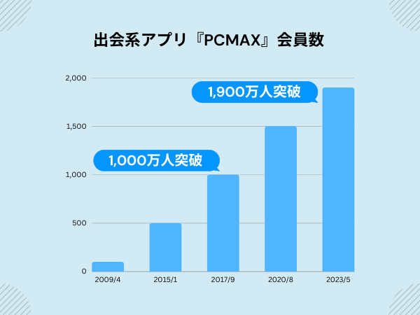 PCMAXの会員数