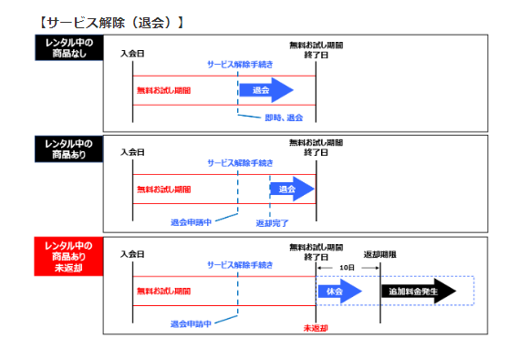 TSUTAYAディスカスのサービス解除（退会）の図説